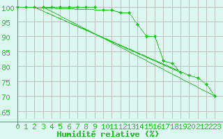 Courbe de l'humidit relative pour Feldberg-Schwarzwald (All)