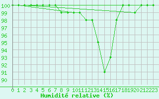 Courbe de l'humidit relative pour Beitem (Be)