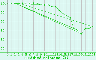 Courbe de l'humidit relative pour Gaardsjoe