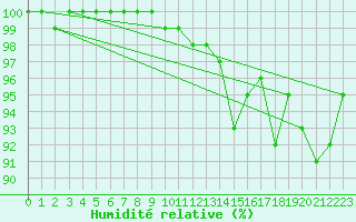 Courbe de l'humidit relative pour Newton Creek