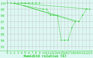 Courbe de l'humidit relative pour Limoges (87)