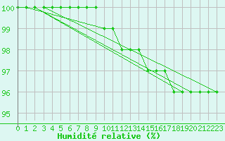 Courbe de l'humidit relative pour la bouée 62163