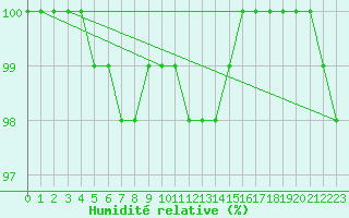 Courbe de l'humidit relative pour Semenicului Mountain Range