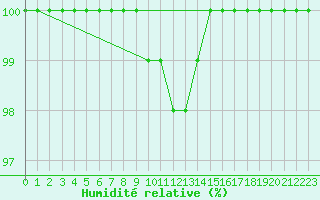 Courbe de l'humidit relative pour Corugea