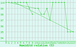 Courbe de l'humidit relative pour Dundrennan
