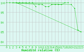 Courbe de l'humidit relative pour Retitis-Calimani