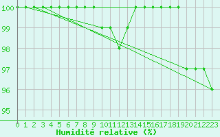 Courbe de l'humidit relative pour Weinbiet