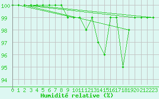 Courbe de l'humidit relative pour Brocken