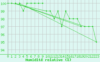 Courbe de l'humidit relative pour Regensburg