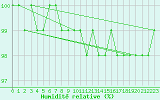 Courbe de l'humidit relative pour Bealach Na Ba No2