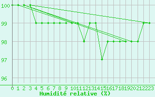Courbe de l'humidit relative pour Vars - Col de Jaffueil (05)