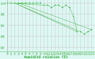 Courbe de l'humidit relative pour Cervena