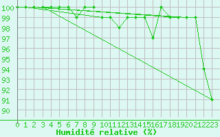 Courbe de l'humidit relative pour Luedge-Paenbruch