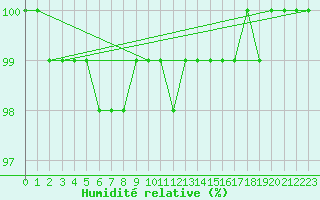 Courbe de l'humidit relative pour Dundrennan
