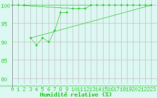 Courbe de l'humidit relative pour Saint-Sauveur-Camprieu (30)