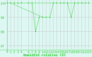 Courbe de l'humidit relative pour Malaa-Braennan