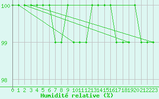 Courbe de l'humidit relative pour Kumlinge Kk