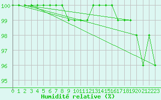 Courbe de l'humidit relative pour Neuhaus A. R.