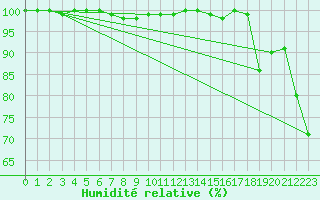 Courbe de l'humidit relative pour Pilatus