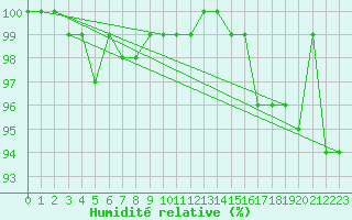 Courbe de l'humidit relative pour Gubbhoegen