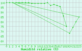 Courbe de l'humidit relative pour Grosser Arber