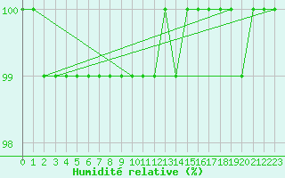 Courbe de l'humidit relative pour Kleiner Feldberg / Taunus