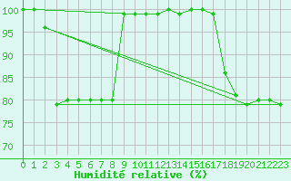 Courbe de l'humidit relative pour Agde (34)