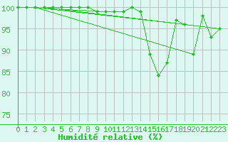 Courbe de l'humidit relative pour Salen-Reutenen