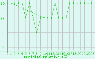 Courbe de l'humidit relative pour Mont-Rigi (Be)