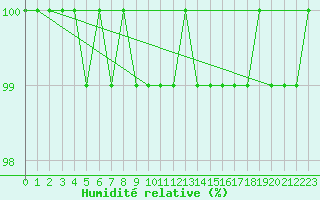 Courbe de l'humidit relative pour Cairngorm