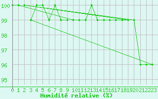 Courbe de l'humidit relative pour Brocken