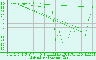 Courbe de l'humidit relative pour Weissenburg