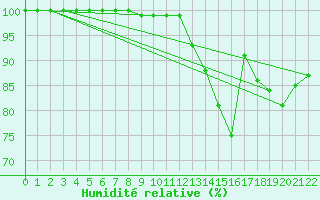 Courbe de l'humidit relative pour Kvitfjell