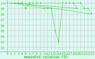 Courbe de l'humidit relative pour Mont du Chat (73)