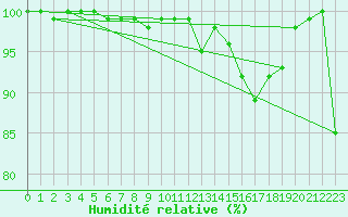 Courbe de l'humidit relative pour Ualand-Bjuland