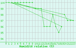 Courbe de l'humidit relative pour Shoeburyness
