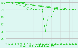 Courbe de l'humidit relative pour Leek Thorncliffe