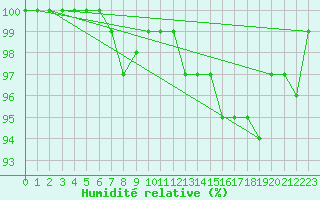 Courbe de l'humidit relative pour Norderney