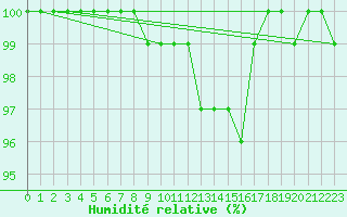 Courbe de l'humidit relative pour Salla kk