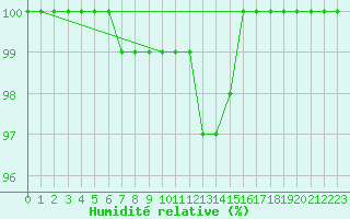 Courbe de l'humidit relative pour Stabroek