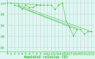 Courbe de l'humidit relative pour Nancy - Ochey (54)