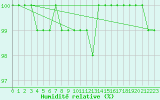 Courbe de l'humidit relative pour Ell Aws