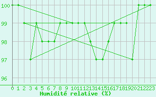 Courbe de l'humidit relative pour Spadeadam
