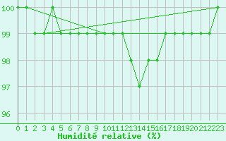 Courbe de l'humidit relative pour Vf. Omu
