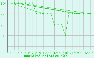 Courbe de l'humidit relative pour Sennybridge