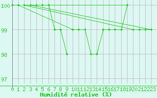 Courbe de l'humidit relative pour Navacerrada