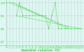 Courbe de l'humidit relative pour Salla Varriotunturi