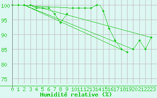 Courbe de l'humidit relative pour Culdrose