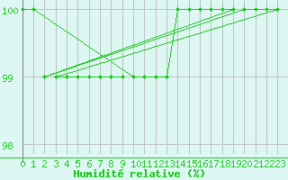 Courbe de l'humidit relative pour Navacerrada