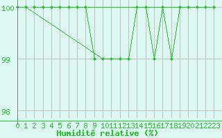 Courbe de l'humidit relative pour Neuhaus A. R.